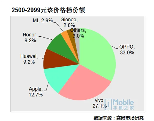 赛诺市场6月报告：OPPO R11轻松夺冠