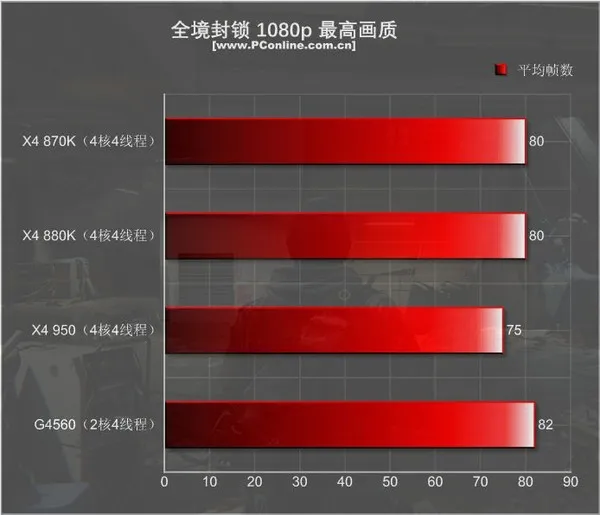 499元的速龙X4 950体验：结果很意外