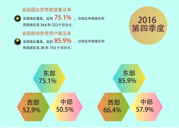 我国固定宽带家庭普及率和移动宽带用户普及率超目标