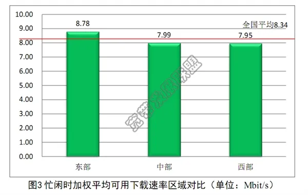 如果你下载速度不到8M 就真没脸出门了！