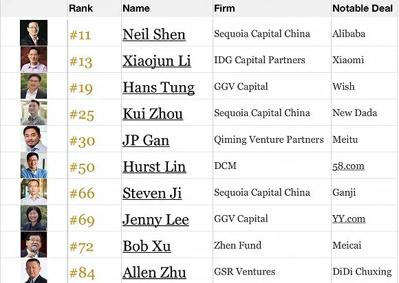 全球顶级VC都有谁？福布斯最新排名出来了