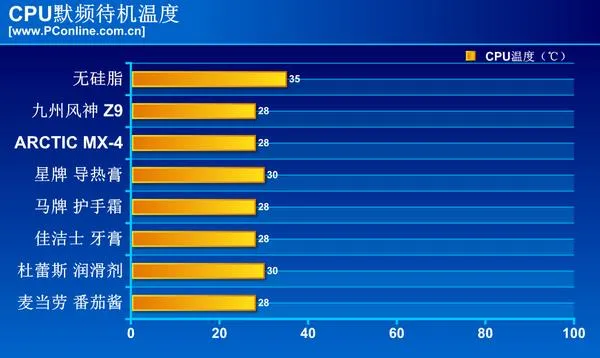 杜蕾斯润滑液能当CPU硅脂用？实测惊人