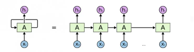 谷歌大脑科学家亲解LSTM：一个关于“遗忘”与“记忆”的故事