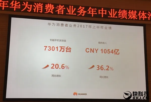 华为2017年上半年发货量7301万台！P10卖了600万台