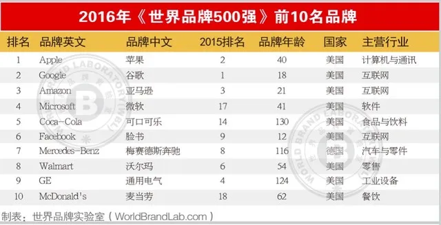 苹果位列”世界品牌 500 强“第一，中国有 36 个品牌上榜