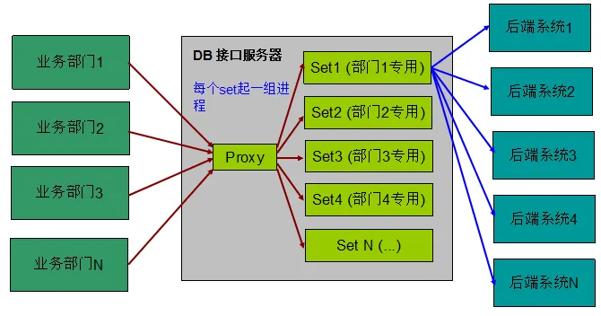  QQ18年，解密8亿月活的QQ后台服务接口隔离技术 