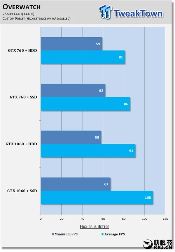 实机游戏测试！西数1T蓝对决SSD：请别再黑机械盘