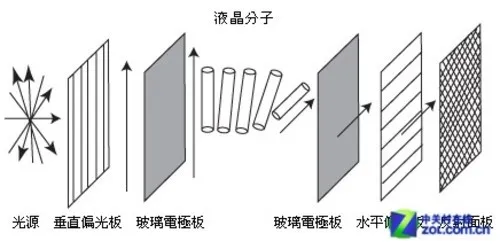 液晶技术破绽大起底：真要完蛋了