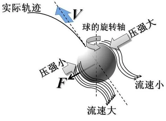 高手在里约更易踢出弧线球到拉萨可能就失灵了