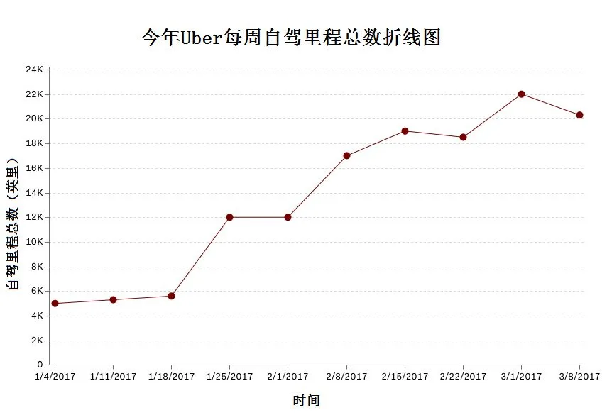 Uber一周内自动驾驶里程数破2万英里 但需人为干预