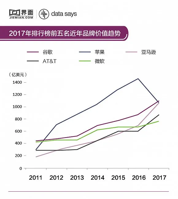 Brand Finance发布“2017年全球品牌500强” 百度跌出前100