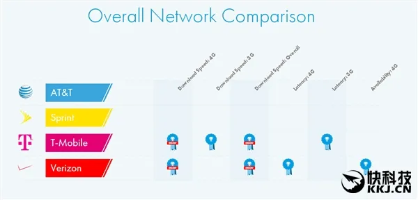 美国4G哪家强？Sprint一败涂地