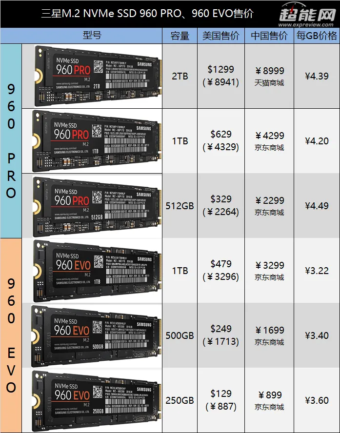 三星960系列M.2 SSD正式发售，2TB版本要价8999元！