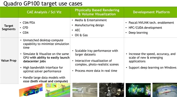 NVIDIA发布Quadro GP100等六款专业卡：16GB HBM2显存
