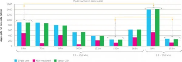 诺基亚XG.fast实现10Gbps 电话线传输率