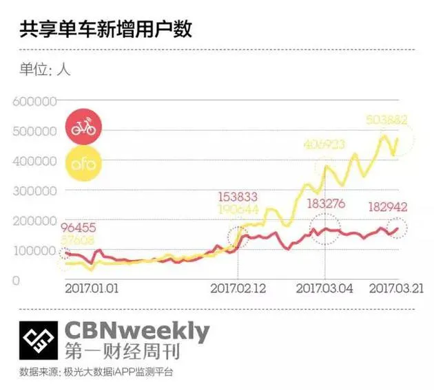 资本涌入 颠覆行业：共享单车大战到底改变了什么？