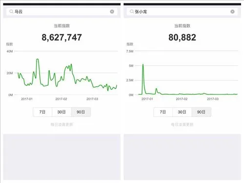 网友朋友圈晒名字微信指数 马云的热度被国足秒了