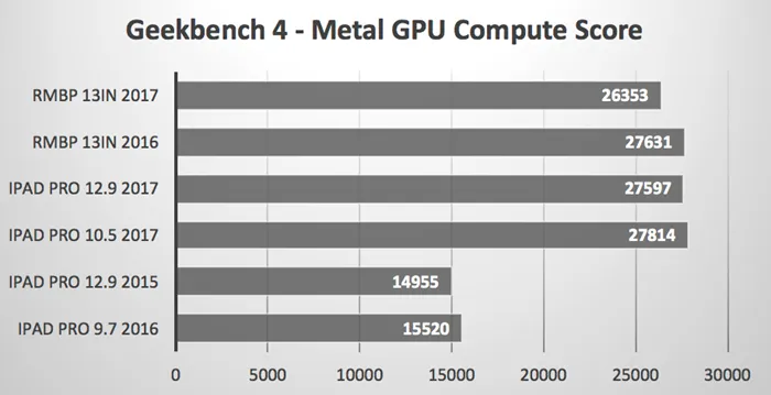 苹果A10X Fusion处理器性有多强？GPU性能秒了Core i7集显！