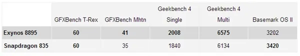 10nm谁更强？骁龙835跑分大战Exynos 8895