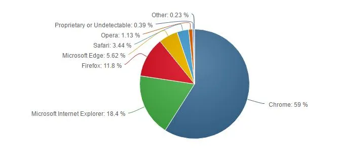 微软Edge浏览器增长停滞：创作者更新发布后仅增长0.01%