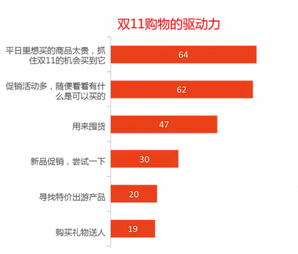 双11报告：今年剁手党平均预算是1719元