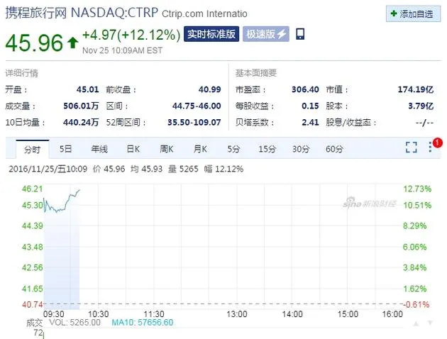 携程网周五早盘股价涨12.12%