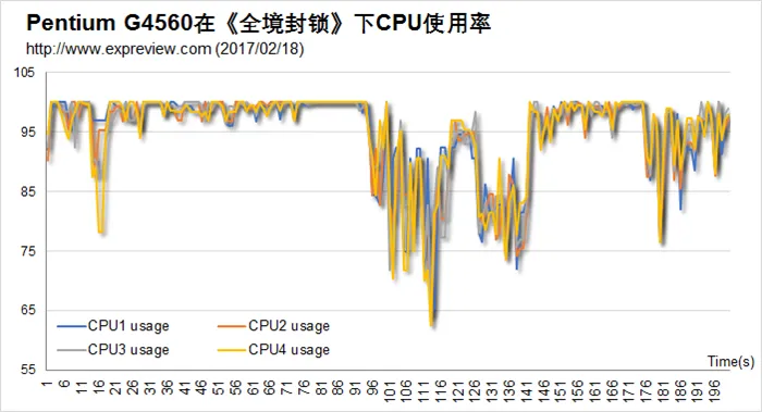 Kaby Lake奔腾G4560搭配显卡测试，实力战平Core i3-6100