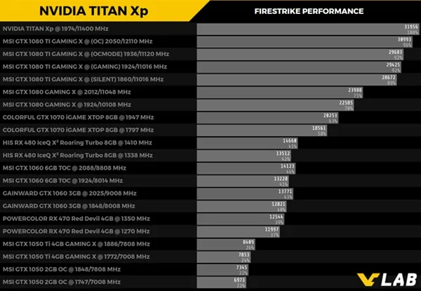 NVIDIA新卡皇TITAN Xp成绩首曝：比GTX 1080 Ti快11%