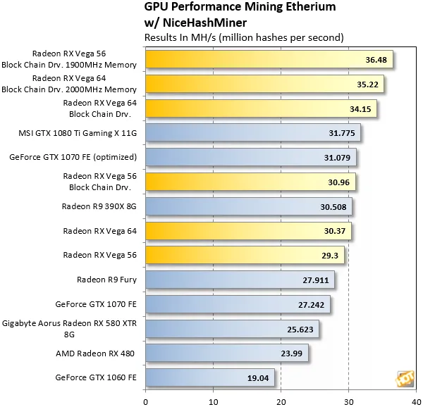 AMD驱动不仅可以战未来，挖矿专版驱动还能提高挖掘性能