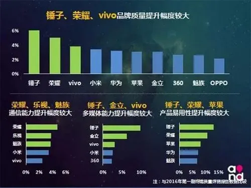 乐视360moto成黑马 中国移动发布71款手机评测报告