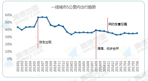 高德地图发布2017Q2交通报告：四因素致全国拥堵出现下行拐点