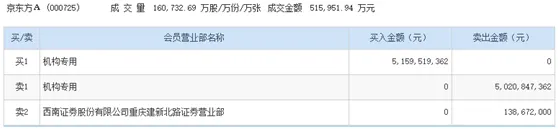 面板巨头京东方A天量大宗交易谁在溢价接盘？