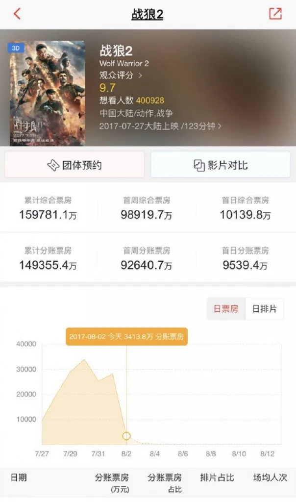《战狼2》票房飚至17亿，吴京如何搞定了20家出品方？