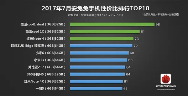 最具性价比手机是酷派cool1 dual 红米排第三