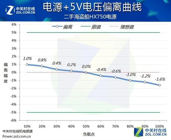 250元TB包邮的海盗船金牌电源：测试拆解后很感人