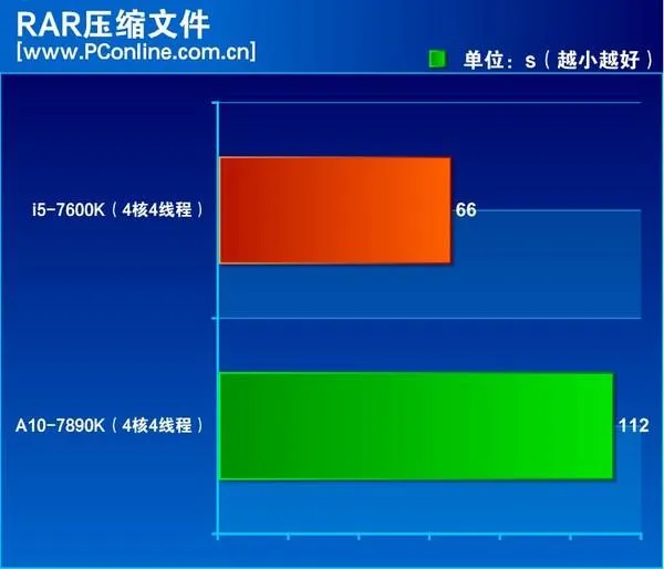 7代酷睿i5对决A10 APU：不买显卡却偏要玩游戏选谁？