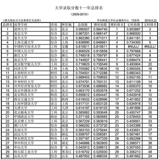 中国大学录取分数排名：清华北大复旦稳坐前三