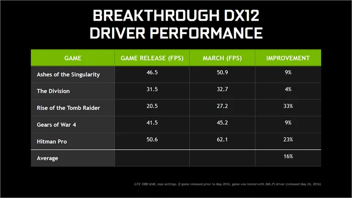 NVIDIA发布GeForce 378.78驱动， DirectX 12性能提升16%