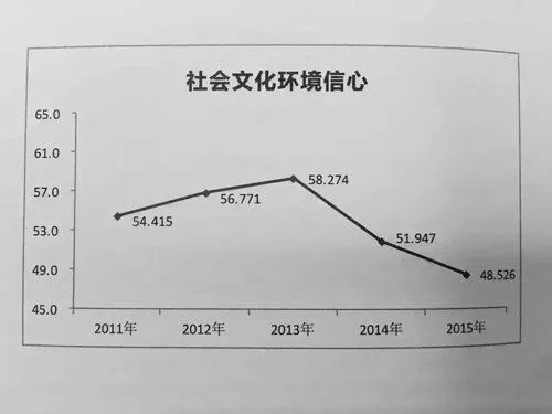 亚布力企业家调查：发展信心指数连续走低