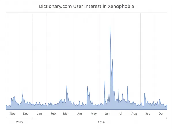 仇外情绪(xenophobia)成为Dictionary.com的年度词汇