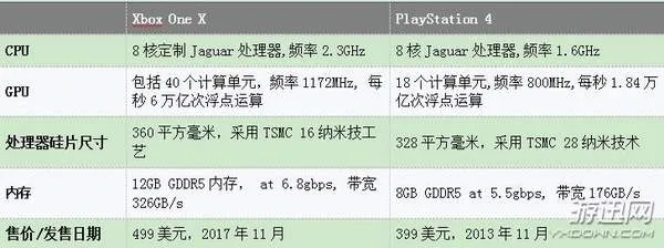 Xbox One X性能测试：这次4K真的是爆发了