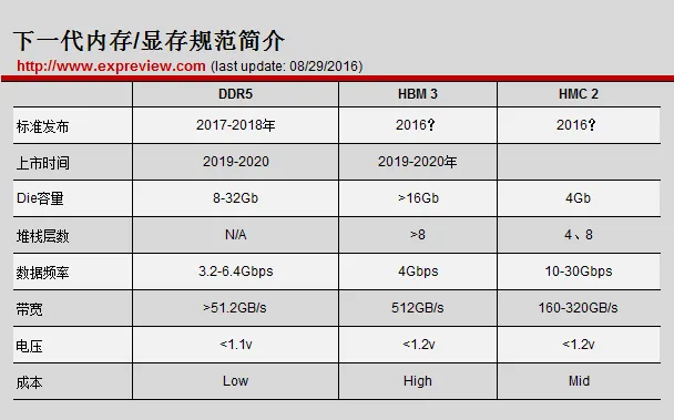 超能课堂(72)：DDR5、HMC当前争锋，HBM才是内存技术的未来
