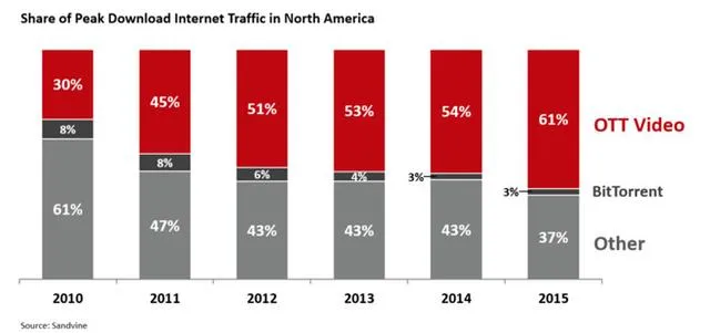 Netflix占北美网络流量37% iTunes仅占3%