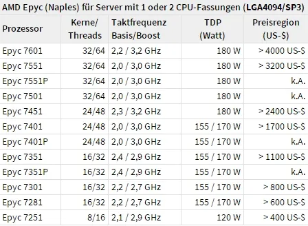 对决Intel 56核心！AMD顶级64核心跑分首曝：意外