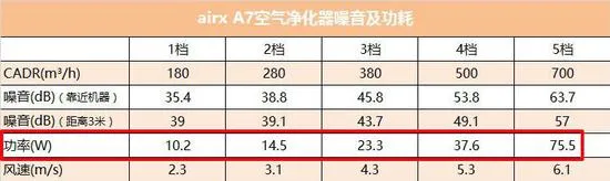 春夏没了雾霾 还需要使用空气净化器吗？