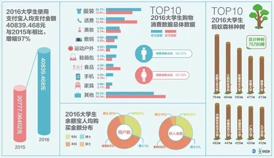 男生想追太难！女大学生支付宝花费曝光：给跪了