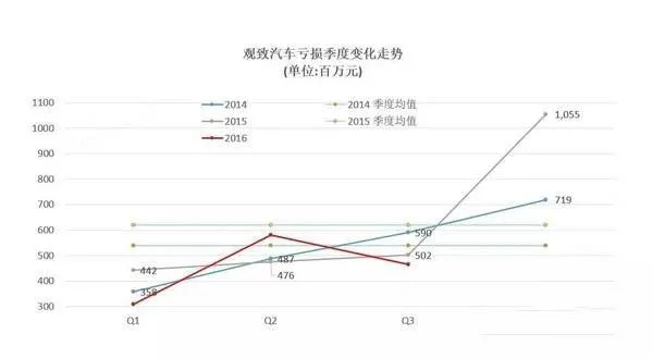 悲催的观致 车的卖多了 亏的居然更惨