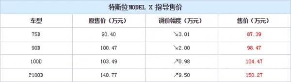 特斯拉又双叒叕调价了：低配降价高配涨价