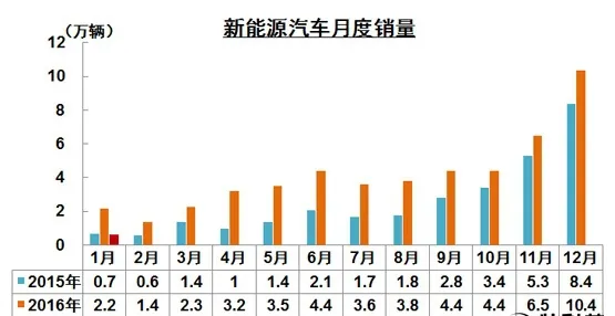 瞠目结舌！新能源汽车销量竟然暴跌95％