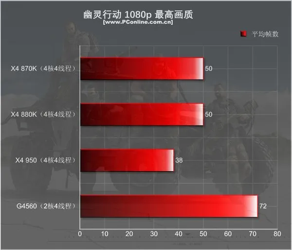 499元的速龙X4 950体验：结果很意外